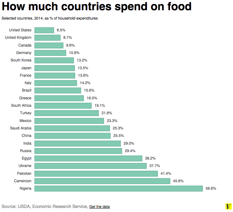 high-cost-cheap-food